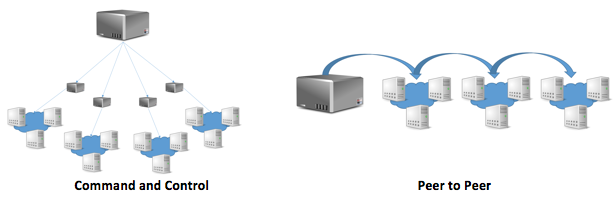 Botnet Types