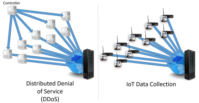 DDOS