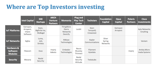 IoT-Infrastructure-Investor-Activity.png