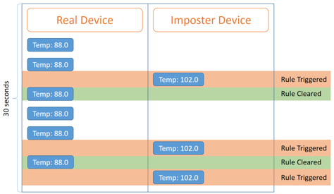 Security Logic Compare