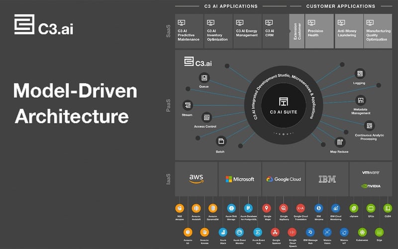 C3_model_driven_architecture