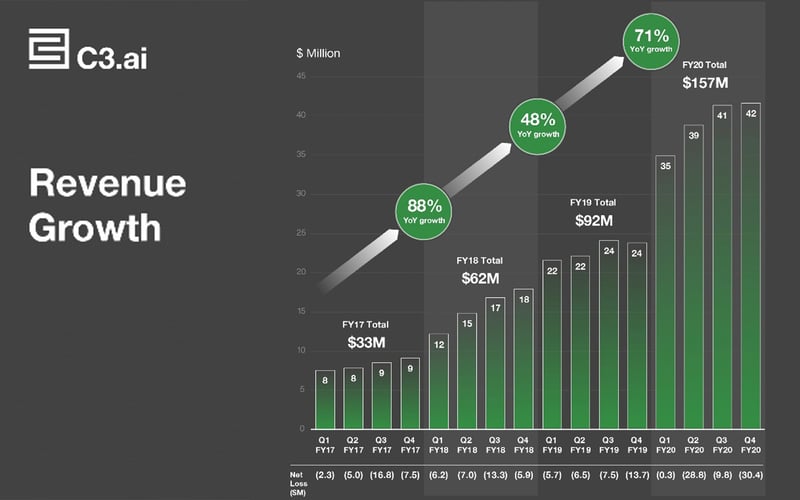 C3_revenue_growth