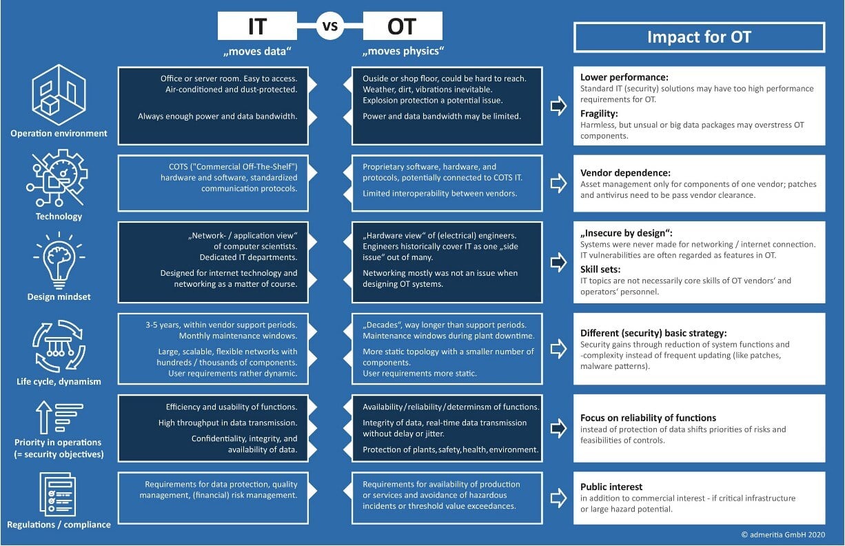 IT vs OT