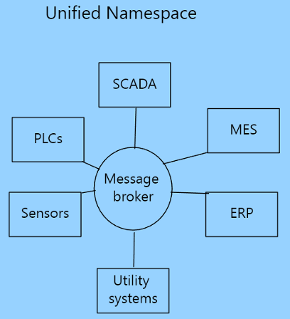 Unified Namespace_2